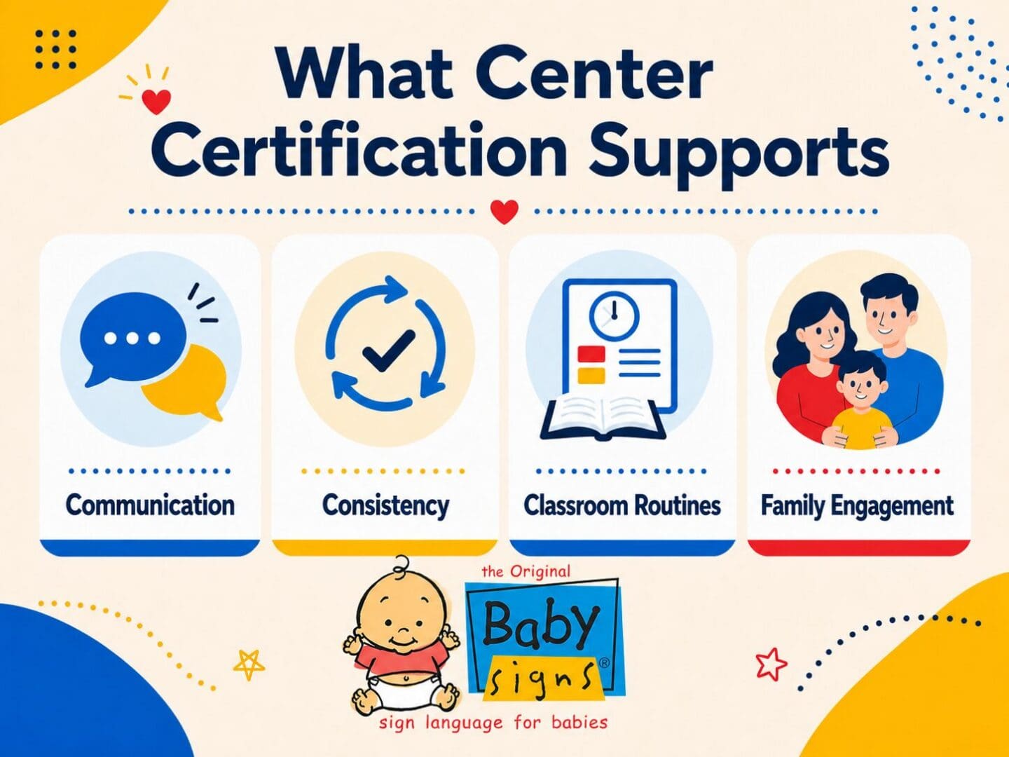 Baby Signs® graphic showing four areas supported by Center Certification: communication, consistency, classroom routines, and family engagement.